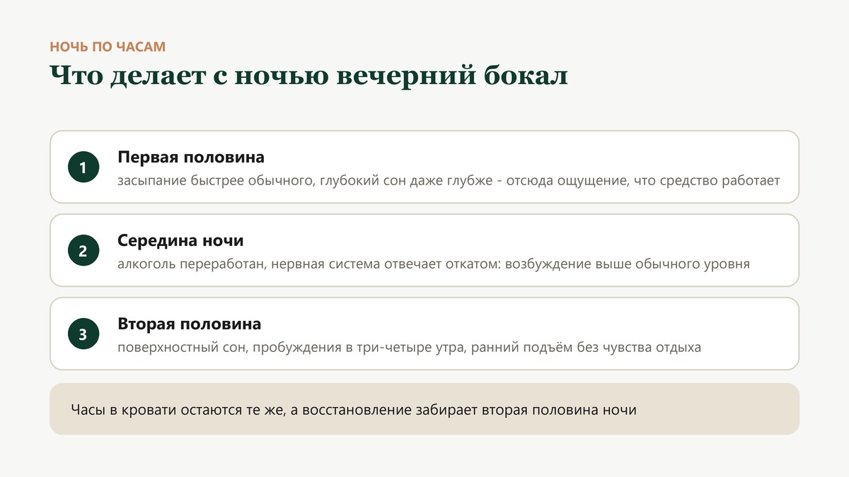 Что делает с ночью вечерний бокал: в первой половине засыпание быстрее, в середине ночи откат нервной системы, во второй половине пробуждения и ранний подъём