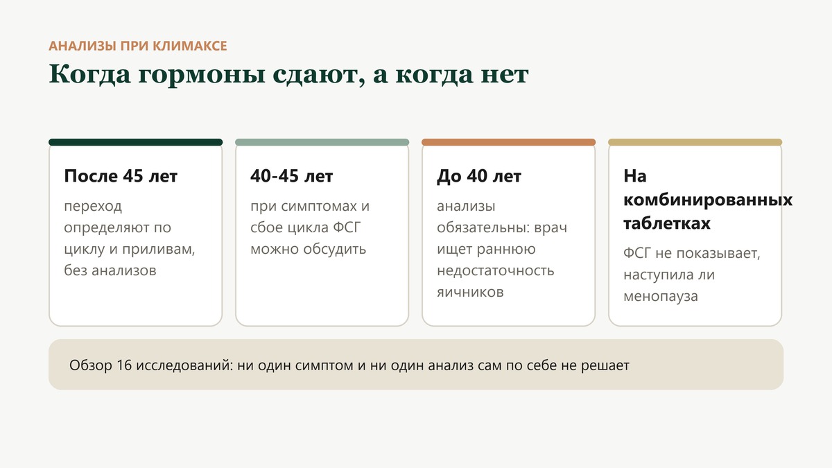 Когда при климаксе сдают гормоны: после 45 лет переход определяют по циклу и симптомам, в 40-45 ФСГ можно обсудить, до 40 анализы обязательны, на комбинированных таблетках ФСГ не показателен