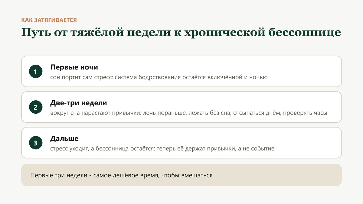 Путь от тяжёлой недели к хронической бессоннице: сначала сон портит сам стресс, за две-три недели нарастают привычки вокруг сна, дальше бессонница держится уже без стресса