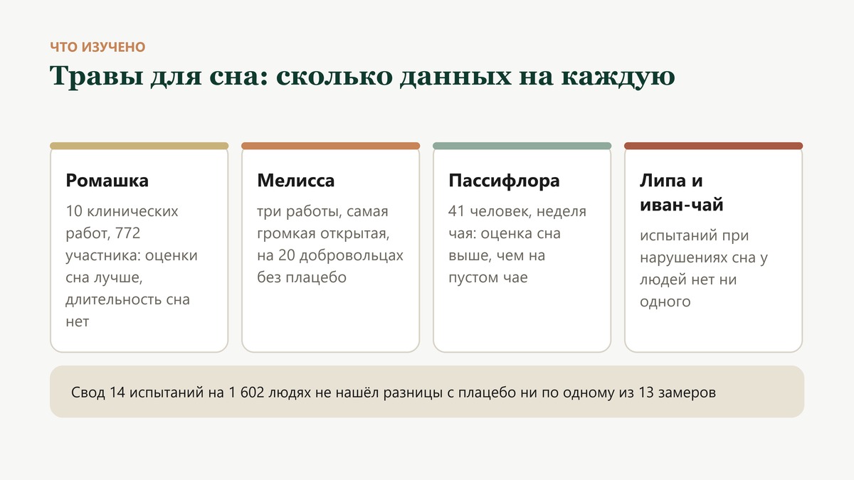 Сколько данных на каждую траву: ромашка - 10 клинических работ на 772 участниках, мелисса - три работы, пассифлора - одно испытание чая на 41 человеке, липа и иван-чай - ни одного испытания при нарушениях сна