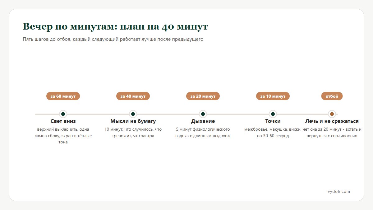 Схема вечера по минутам: за 60 минут приглушить свет, за 40 выписать мысли на бумагу, за 20 дыхание с длинным выдохом, за 10 точки на голове, отбой