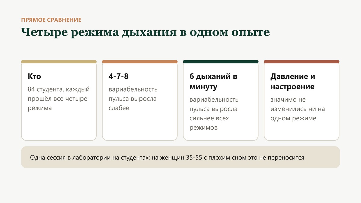 Прямое сравнение четырёх режимов дыхания на 84 участниках: вариабельность пульса сильнее всего выросла на дыхании шесть раз в минуту, у 4-7-8 прибавка слабее, а давление и настроение значимо не изменились ни на одном режиме