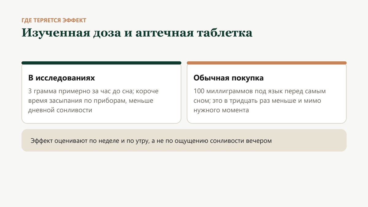 Разница между изученной дозой и аптечной таблеткой: 3 грамма за час до сна против 100 миллиграммов под язык перед самым сном