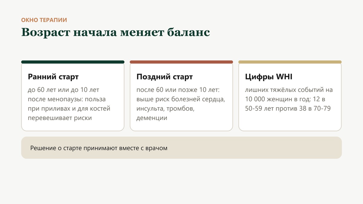 Окно терапии: до 60 лет или в первые 10 лет после менопаузы польза при приливах и для костей перевешивает риски, при позднем старте выше риск болезней сердца, инсульта, тромбов и деменции