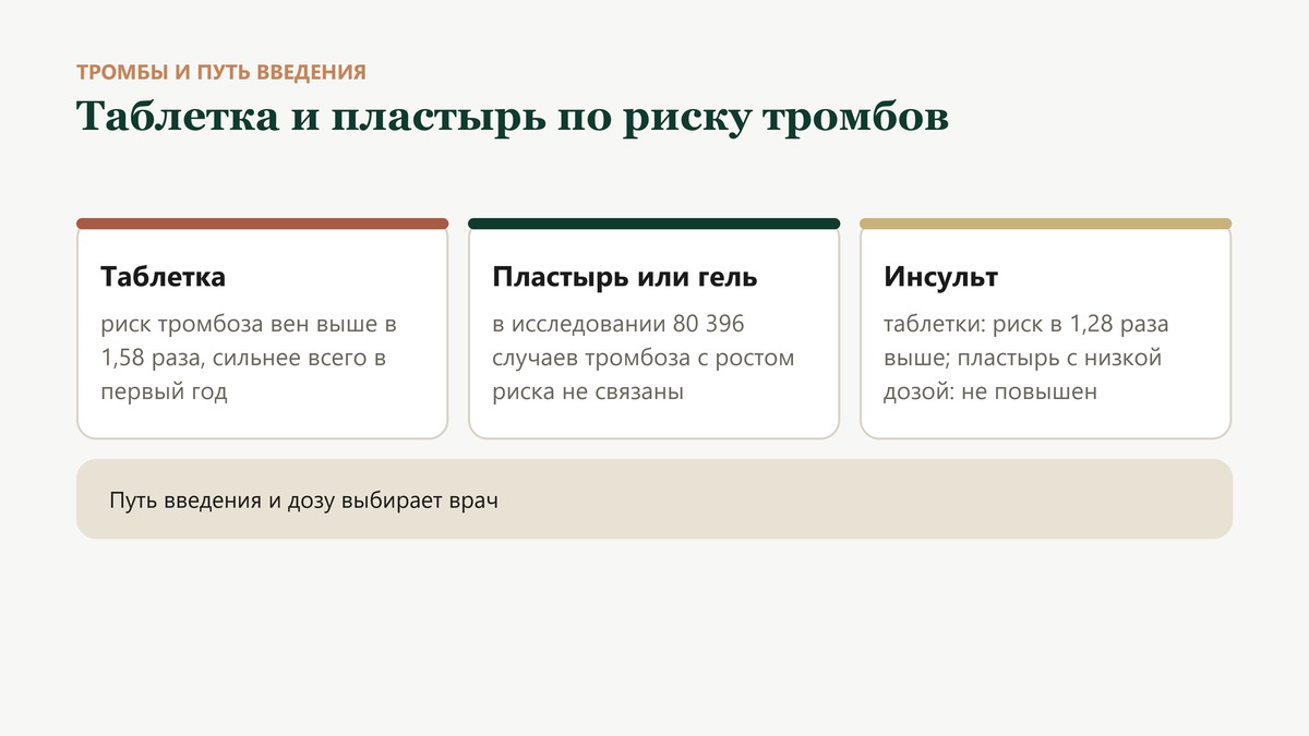 Тромбы и путь введения: таблетки повышали риск тромбоза вен в 1,58 раза, пластырь и гель с ростом риска связаны не были, пластырь с низкой дозой не повышал риск инсульта