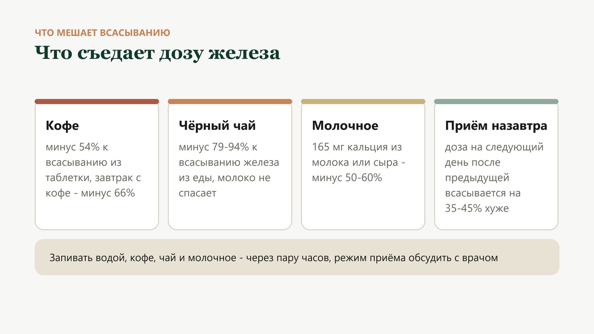 Что съедает дозу железа: кофе, чёрный чай, кальций из молочного и приём на следующий день после предыдущей дозы