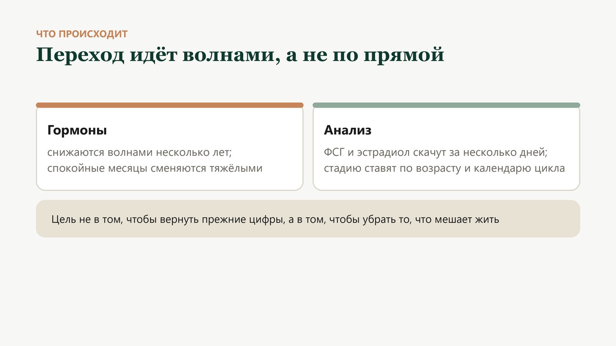 Эстроген в переходе снижается волнами в течение нескольких лет, поэтому спокойные месяцы сменяются тяжёлыми