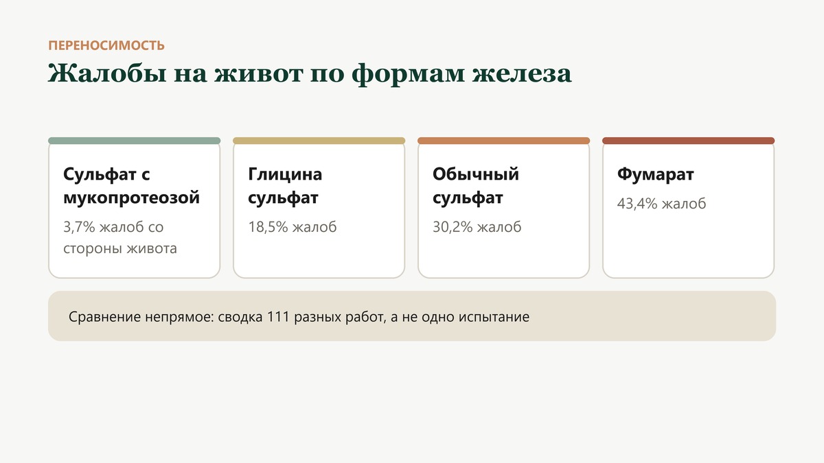 Жалобы со стороны живота по формам железа: у сульфата с мукопротеозой 3,7%, у глицина сульфата 18,5%, у обычного сульфата 30,2%, у фумарата 43,4%