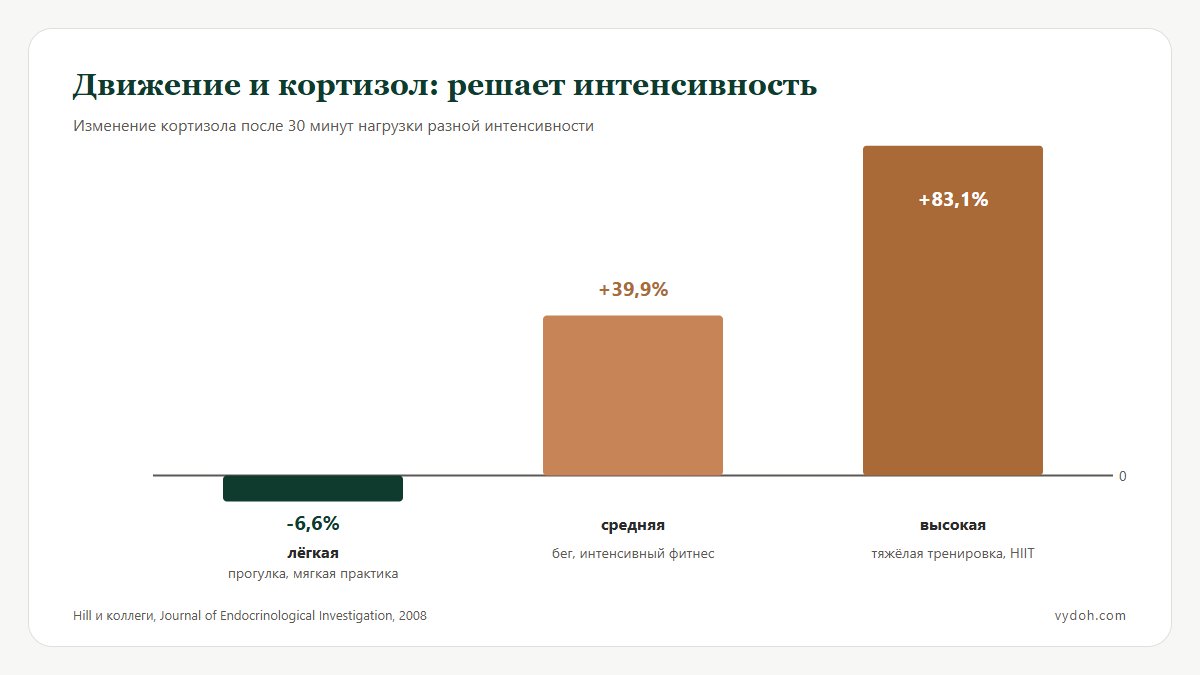 Схема: изменение кортизола после 30 минут нагрузки - лёгкая снижает на 6,6 процента, средняя повышает на 39,9, высокая на 83,1