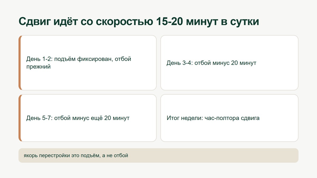 Постепенный сдвиг режима сна за семь дней