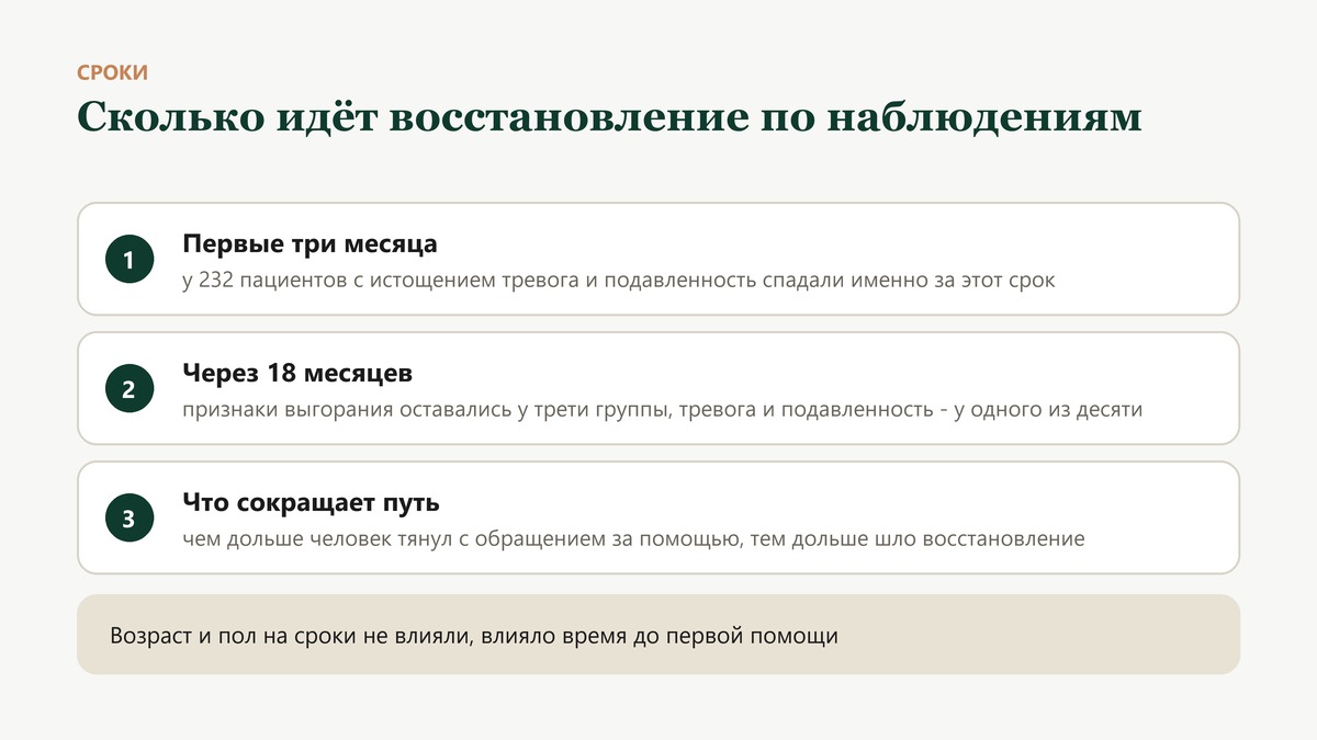 Что показали наблюдения за восстановлением: тревога и подавленность спадали за первые три месяца, признаки выгорания через 18 месяцев оставались у трети, а чем дольше человек тянул с обращением, тем дольше шло восстановление