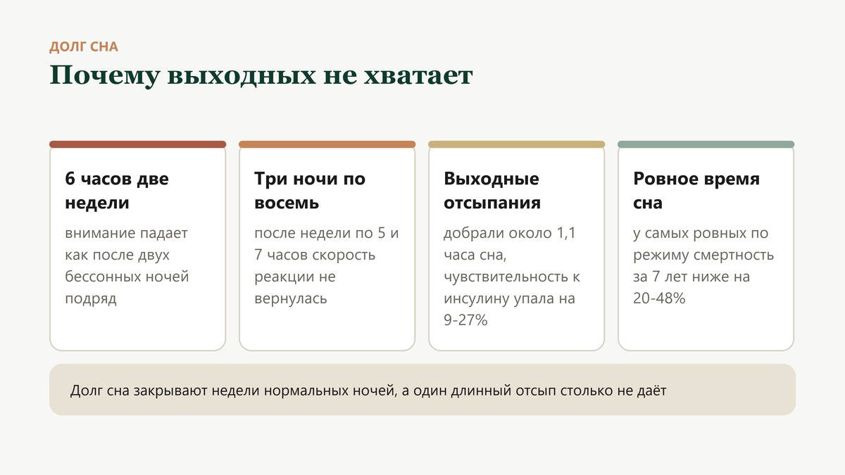 Почему выходных не хватает: после двух недель по шесть часов внимание падает как после двух бессонных ночей, три ночи по восемь часов не возвращают прежнюю скорость реакции, за выходные добирается около 1,1 часа сна