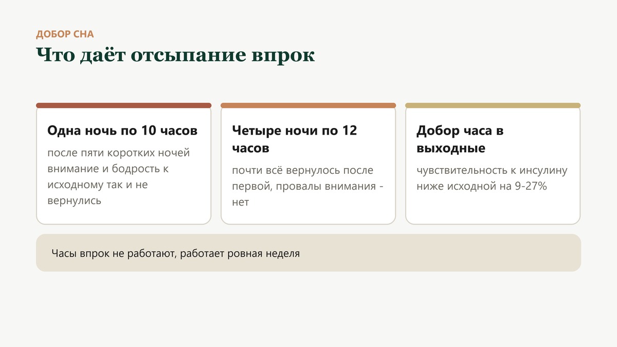 Что даёт отсыпание впрок: после пяти коротких ночей даже десять часов восстановления не вернули внимание к исходному, четыре ночи по двенадцать часов не убрали провалы внимания, а добор часа за выходные не вернул чувствительность к инсулину