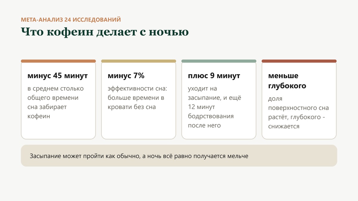 Что кофеин делает с ночью по мета-анализу 24 исследований: минус 45 минут сна, минус 7% эффективности, плюс 9 минут на засыпание и меньше глубокого сна