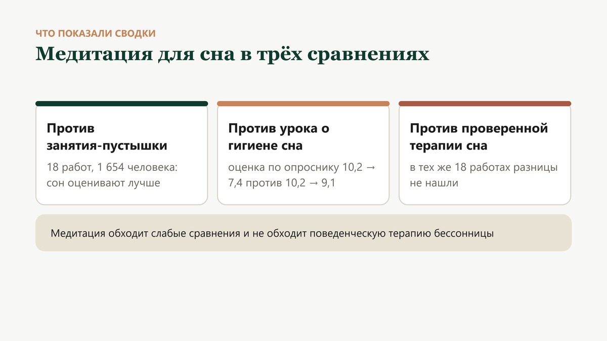 Медитация для сна в трёх сравнениях: против занятия-пустышки сон оценивают лучше, против урока о гигиене сна оценка по опроснику падает заметнее, против поведенческой терапии бессонницы разницы не нашли