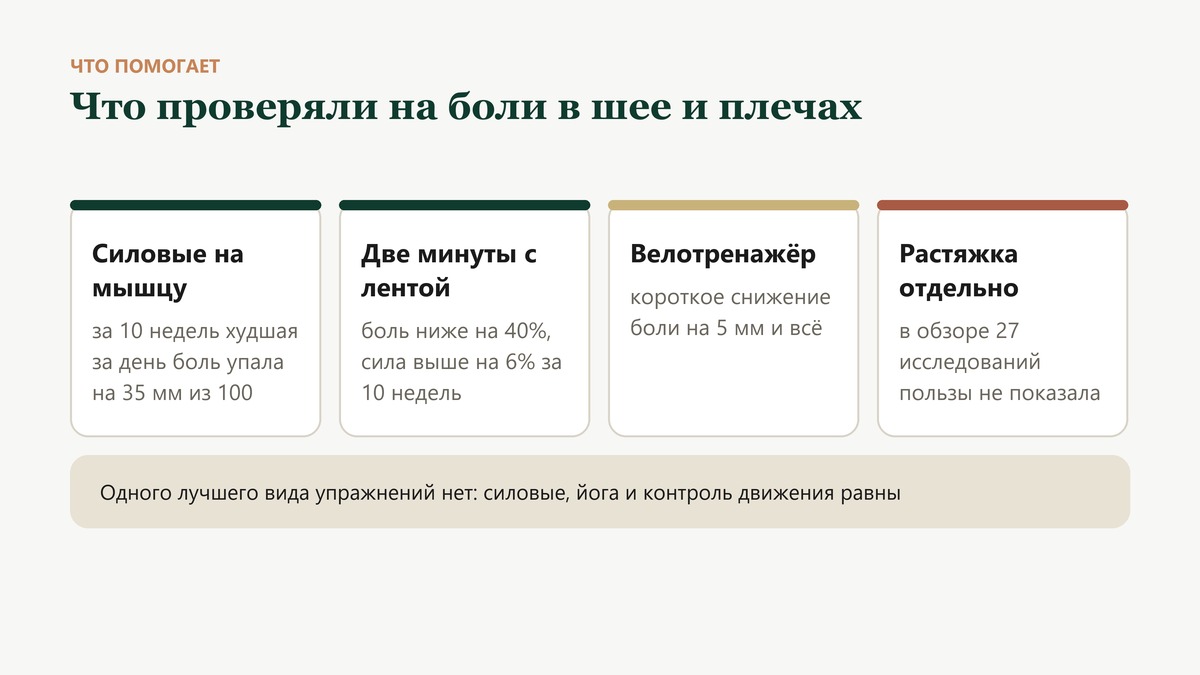 Что помогает при боли в шее и плечах: силовые прицельно на больную мышцу, две минуты в день с эластичной лентой, велотренажёр и растяжка сама по себе