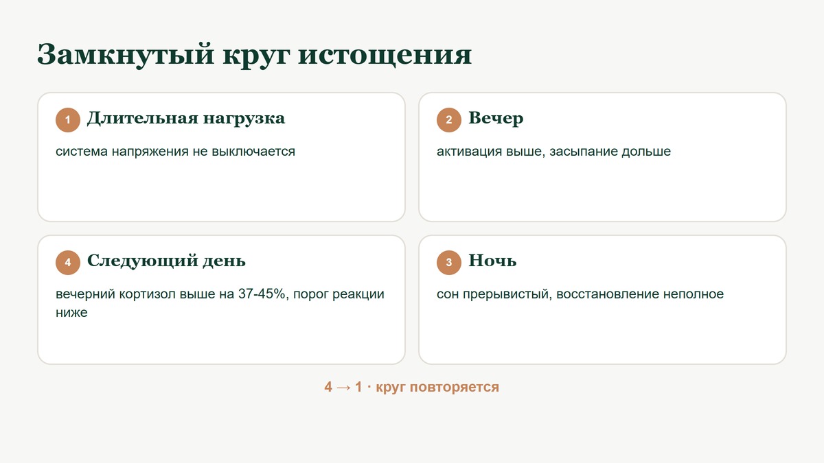 Замкнутый круг нагрузки, нарушенного сна и истощения