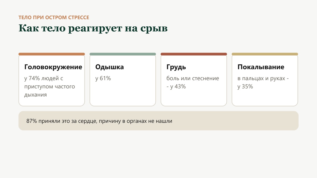Как тело реагирует на острый стресс: у людей с приступом частого дыхания головокружение было у 74%, одышка у 61%, боль или стеснение в груди у 43%, покалывание у 35%