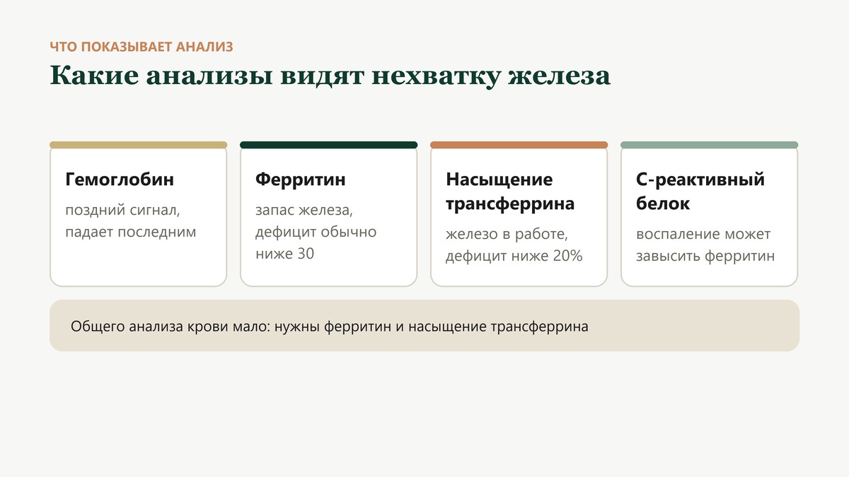 Что показывает каждый анализ: гемоглобин - поздний сигнал, ферритин - запас железа, насыщение трансферрина - железо в работе, С-реактивный белок - воспаление, которое может завысить ферритин