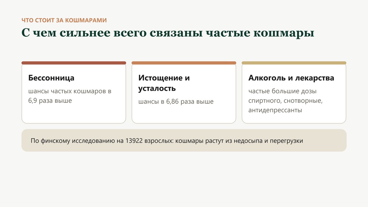 Что сильнее всего связано с частыми кошмарами: бессонница - шансы в 6,9 раза выше, истощение и усталость - в 6,86 раза, а также частые большие дозы алкоголя и некоторые лекарства