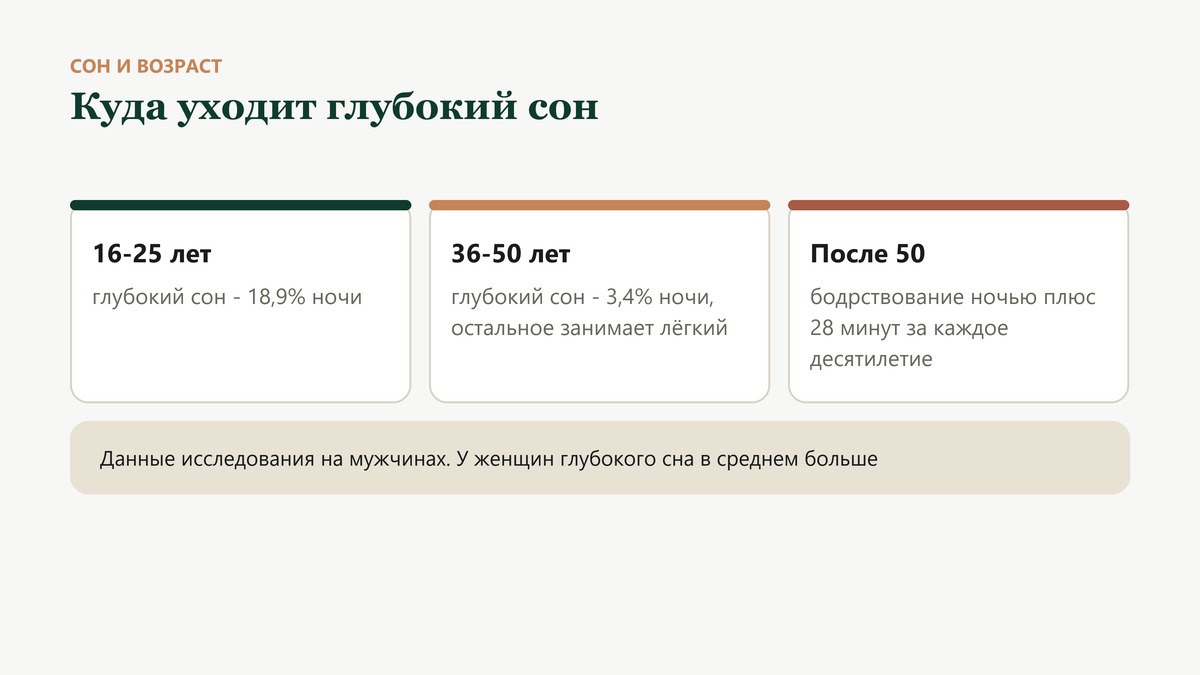 Как меняется сон с возрастом: доля глубокого сна у мужчин падала с 18,9% в 16-25 лет до 3,4% в 36-50 лет, его место занимал лёгкий сон