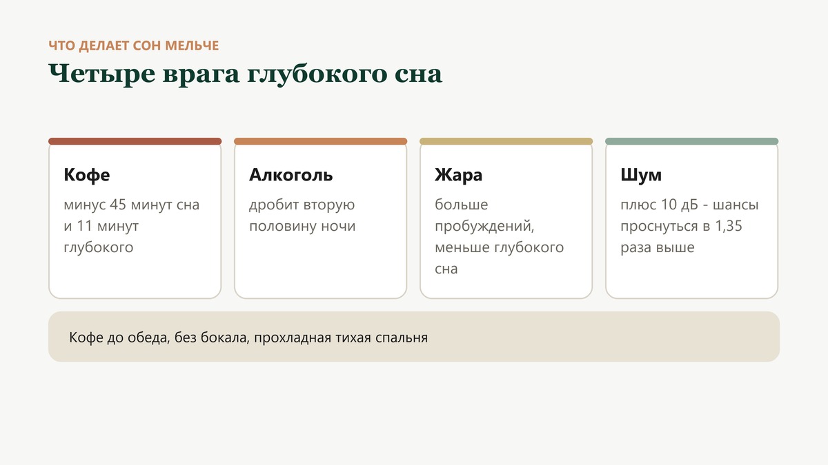 Что делает сон мельче: кофе минус 11 минут глубокого сна, алкоголь дробит вторую половину ночи, жара отнимает глубокий сон, шум будит