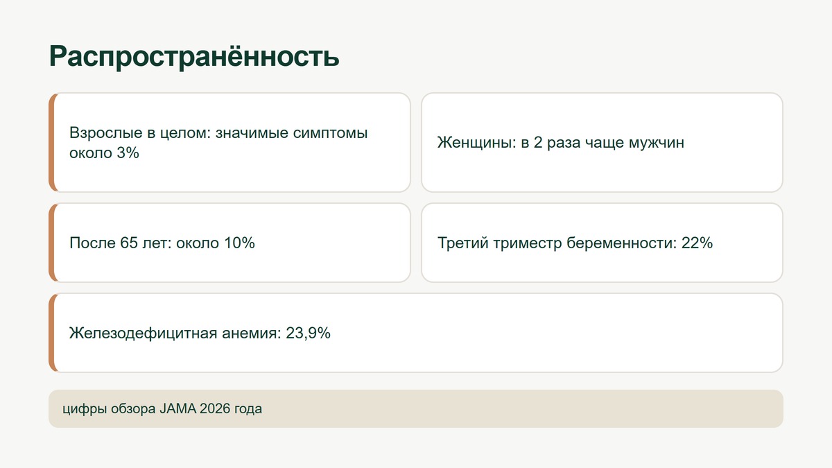 Распространённость синдрома беспокойных ног