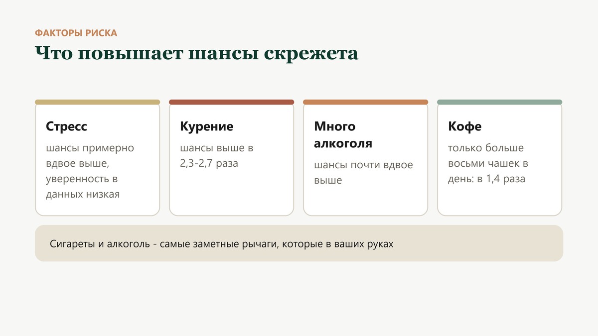Что повышает шансы скрежета: стресс примерно вдвое, курение в 2,3-2,7 раза, много алкоголя почти вдвое, больше восьми чашек кофе в день в 1,4 раза