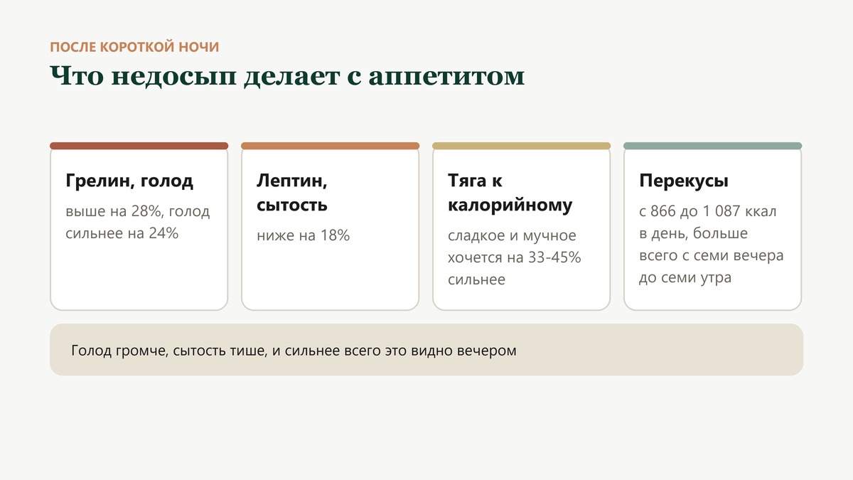 Что недосып делает с аппетитом: грелин выше на 28%, лептин ниже на 18%, тяга к калорийному на 33-45% сильнее, перекусы с 866 до 1 087 ккал в день