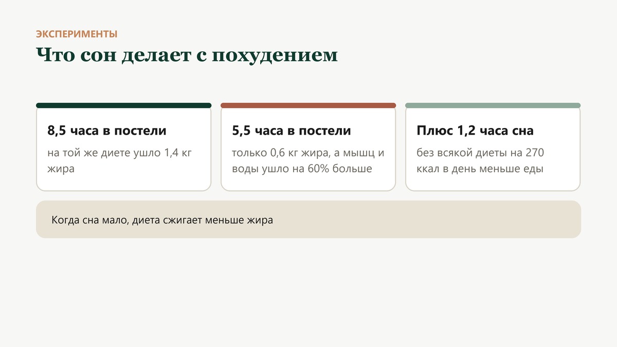 Сон и похудение: на диете при 8,5 часа в постели ушло 1,4 кг жира, при 5,5 часа - 0,6 кг; плюс 1,2 часа сна дали минус 270 ккал в день без диеты