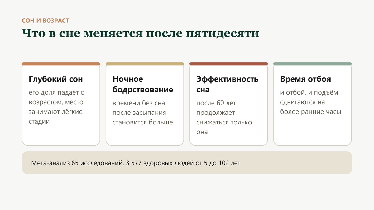 Что в сне меняется после пятидесяти: доля глубокого сна падает, ночного бодрствования становится больше, отбой и подъём сдвигаются раньше, а после 60 лет продолжает снижаться только эффективность сна