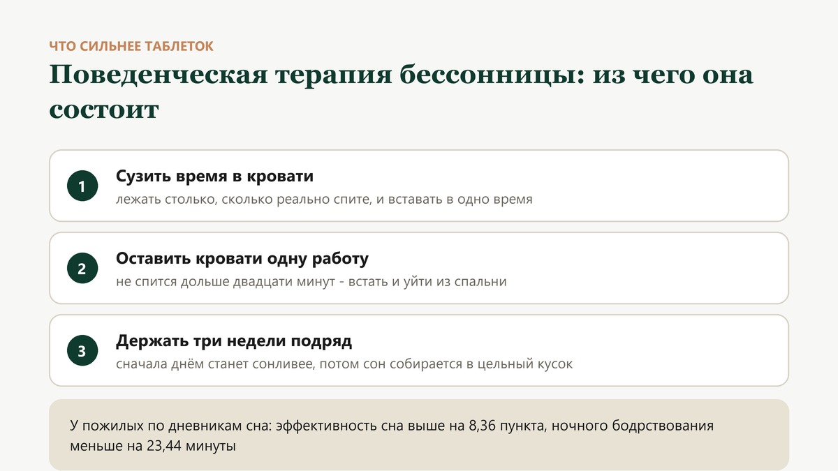 Поведенческая терапия бессонницы: сузить время в кровати, оставить кровати одну работу, держать три недели подряд