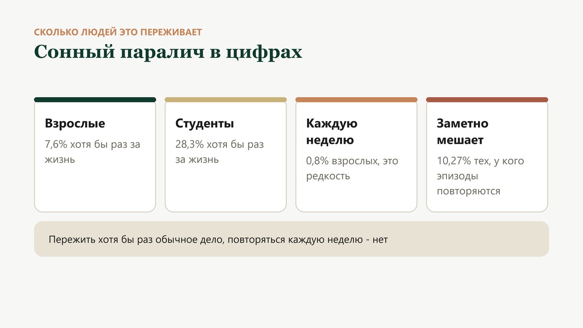 Сонный паралич в цифрах: хотя бы раз за жизнь - у 7,6% взрослых и у 28,3% студентов, раз в неделю и чаще - у 0,8%, заметно мешает жить 10,27% тех, у кого эпизоды повторяются