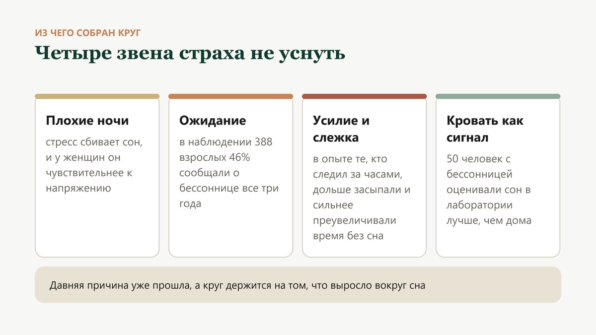 Четыре звена круга: плохие ночи, тревога ожидания к вечеру, усилие и слежка за часами, кровать как сигнал напряжения