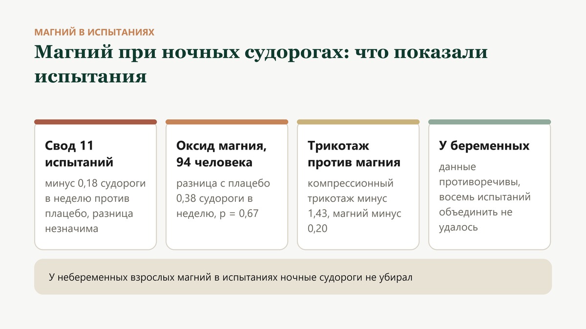 Магний при ночных судорогах в испытаниях: свод одиннадцати работ минус 0,18 судороги в неделю, оксид магния на 94 людях разница 0,38 при p = 0,67, в финском испытании трикотаж минус 1,43 против магния минус 0,20