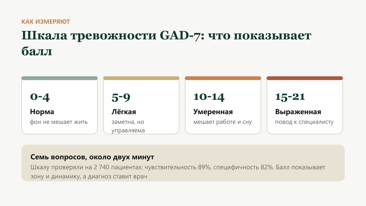 Шкала тревожности GAD-7 по зонам: 0-4 норма, 5-9 лёгкая, 10-14 умеренная, 15-21 выраженная