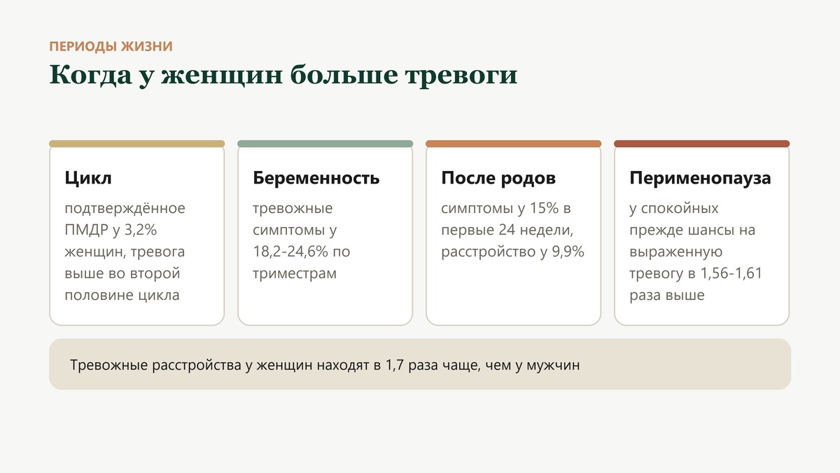 Когда у женщин больше тревоги: подтверждённое ПМДР у 3,2%, тревожные симптомы у 18,2-24,6% беременных, у 15% после родов, в перименопаузе шансы на выраженную тревогу в 1,56-1,61 раза выше