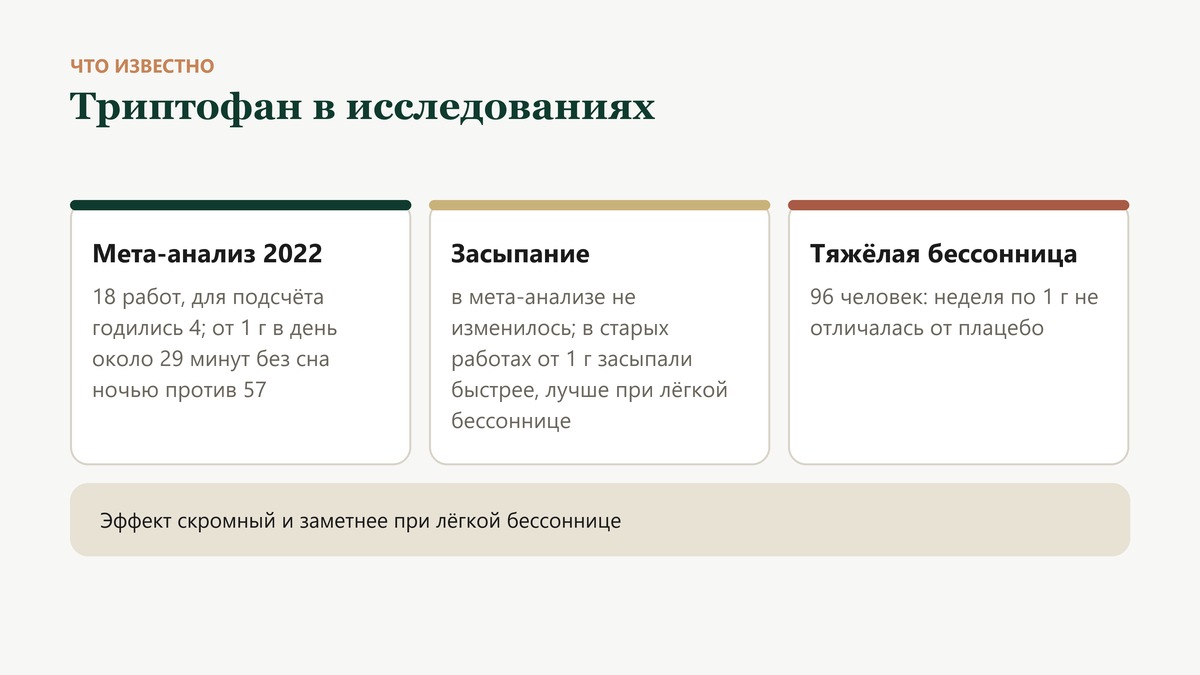 Что известно о триптофане: в мета-анализе 2022 года из 18 работ для подсчёта годились 4. От 1 грамма в день ночью без сна проводили около 29 минут против 57 при меньшей дозе, на засыпание эффект не повлиял
