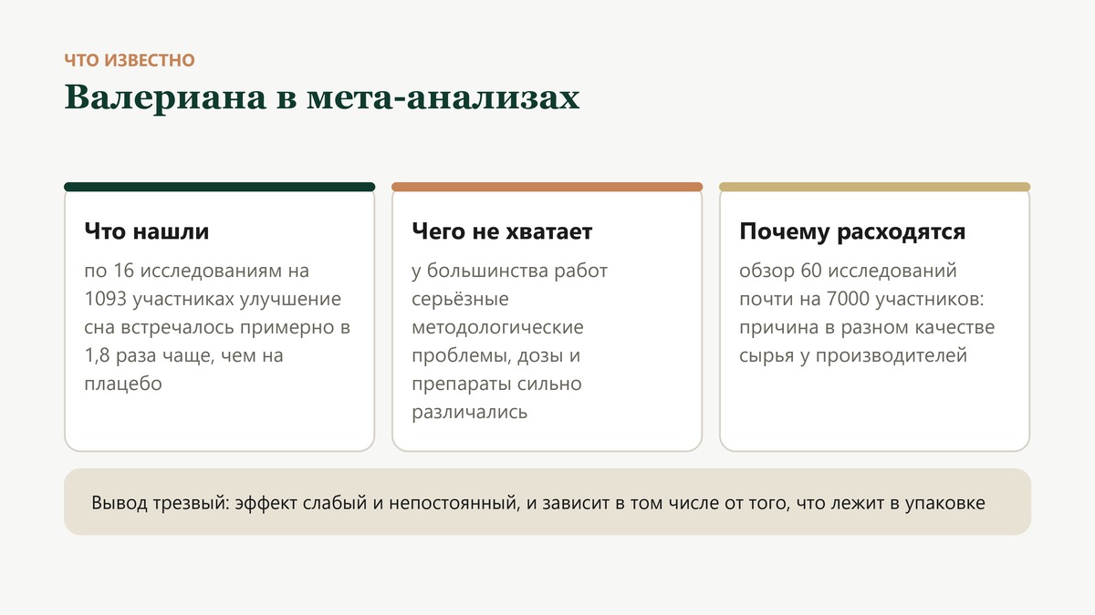 Валериана в мета-анализах: улучшение сна примерно в 1,8 раза чаще плацебо, но у большинства работ серьёзные методологические проблемы, а результаты расходятся из-за разного качества сырья
