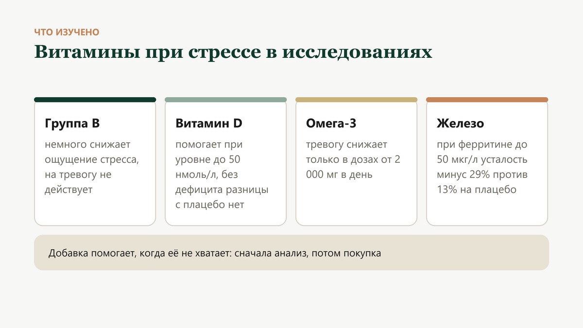 Что показали исследования: витамины группы B немного снижают ощущение стресса, витамин D помогает при уровне не выше 50 нмоль/л, омега-3 снижает тревогу от 2 000 мг в день, железо при ферритине до 50 мкг/л снижало усталость на 29% против 13% на плацебо